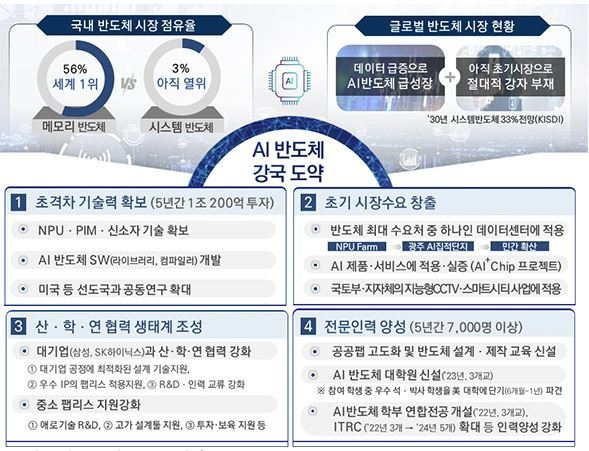 인공지능 반도체 산업 성장 지원대책 (출처: 과학기술정보통신부)
