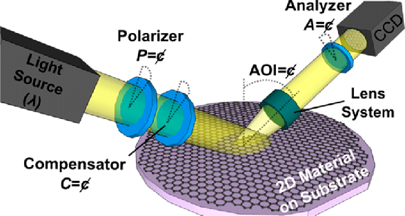 Elipsometry 광학계<br>
이미지 출처: Fast, Non-Contact, Wafer-Scale, Atomic Layer Resolved Imaging of 2D Materials by Ellipsometric Contrast Micrography (by Philips Breauniger