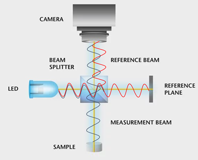 빛의 간섭계이미지 출처: //www.polytec.com/eu/surface-metrology/technology/white-light-interferometry