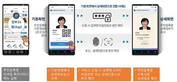 주민등록증 모바일 확인서비스 확인 절차 (출처: 행정안전부)
