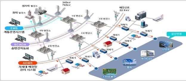 차세대 배전망 관리시스템 (출처: 한국전력)