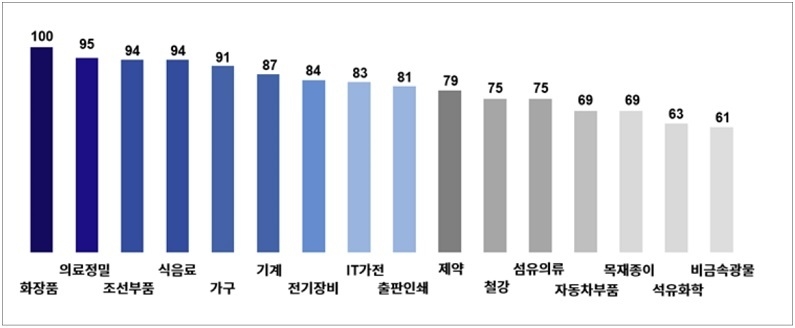 2022년 3분기 업종별 BSI (출처: 대한상의)