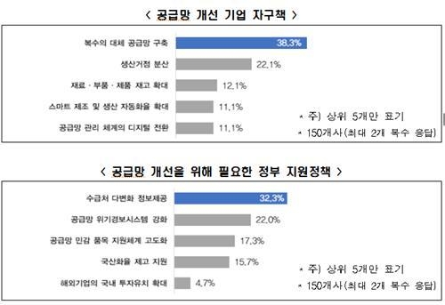 공급망 개선 기업 자구책·정부 지원정책 (출처: 전경련)