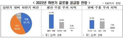 2022년 하반기 글로벌 공급망 전망 (출처: 전경련)