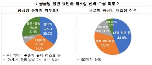 공급망 불안 요인과 재조정 전략 수립 여부 (출처: 전경련)