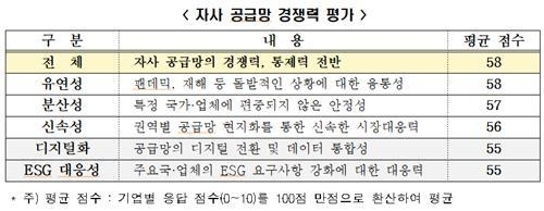 자사 공급망 경쟁력 평가 (출처: 전경련)