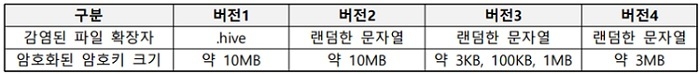 Hive 랜섬웨어 버전별 비교