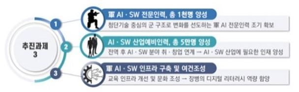 군 장병 인공지능 소프트웨어 역량강화 사업 세부과제 및 목표 (출처: 국방부)