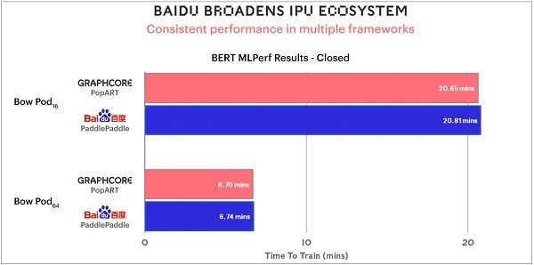 바이두가 BERT 모델 훈련에 Bow Pod 및 Bow Pod를 사용하여 제출한 패들패들 결과
