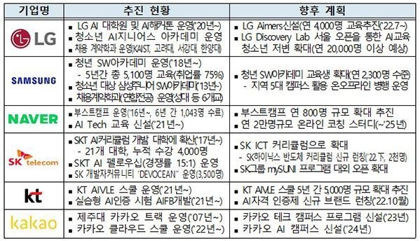 기업별 디지털 인재양성 추진 현황 및 향후 계획 (출처: 과학기술정보통신부)
