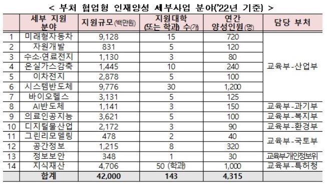 출처: 교육부