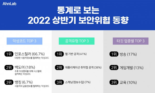 안랩이 공개한 통계로 보는 2022년 상반기 보안 위협 동향 (출처: 안랩)