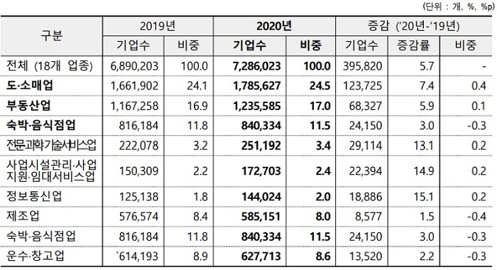표2. 업종별 중소기업 현황