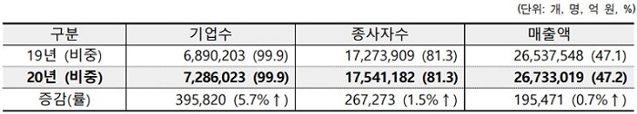 표1. 2020년 기준 중소기업 기본통계 주요 결과