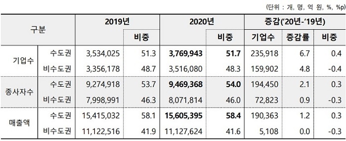 표4. 지역별 중소기업 현황