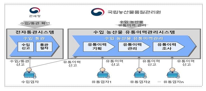 수입농산물 유통이력관리 (출처: 농림축산식품부)