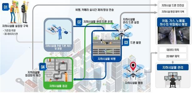 지하시설물 조사·측량 및 관로탐사 흐름도 (출처: 국토교통부)