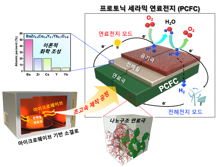 초고속 제작 공정을 적용한 고성능 프로토닉 세라믹 연료전지의 구성 및 구동 모식도. (출처 : KAIST)