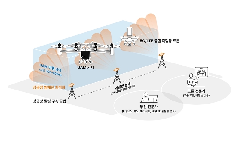 고흥 테스트베드 5G 상공망 구축 개요
