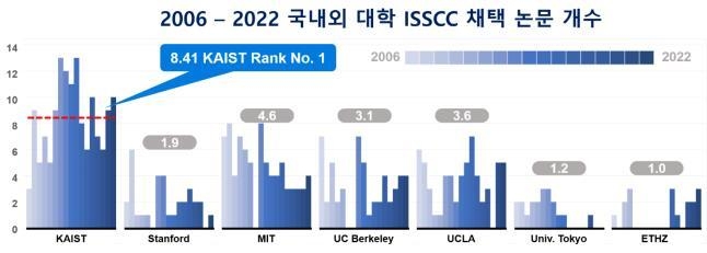국제반도체회로학회(ISSCC) 국가·기관별 채택 논문 수 (출처: 한국과학기술원(KAIST))
