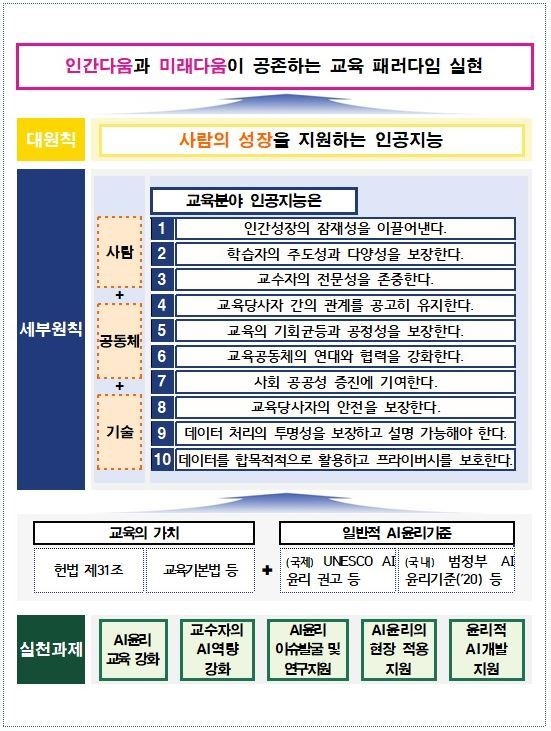 ‘교육분야 인공지능 윤리원칙’ 주요 내용 (출처: 교육부)