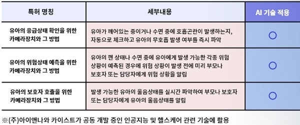등록 결정된 아이앤나 특허 3종
