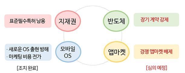 ICT분야의 주요 독과점 남용행위 (출처: 공정거래위원회)