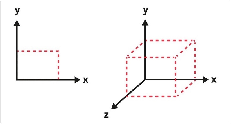 2D Coordinate System(왼쪽)과 3D Coordinate System