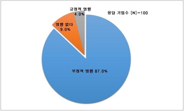 국제원자재 가격 상승의 기업 경영 영향