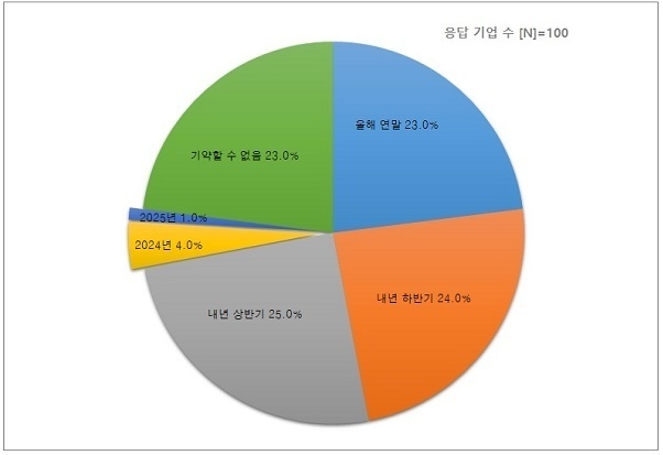국제원자재 가격의 고공행진 지속기간 전망