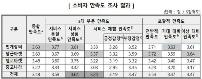 중고거래앱 소비자 만족도 조사 결과 (출처 : 한국소비자원)