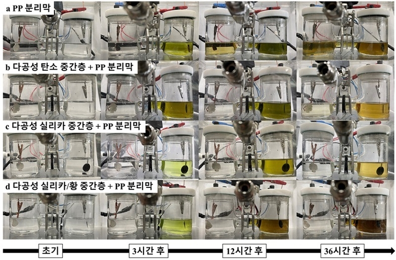중간층이 없거나 다공성 탄소, 다공성 실리카, 다공성 실리카/황 중간층이 사용 된 H형 전지들의 167.5 mA g-1 전류밀도에서의 전기화학 반응 동안 리튬 다황화물의 확산 시험 결과 사진 (출처: DGIST)