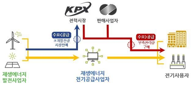 직접PPA 거래 구조 (출처: 산업통상자원부)