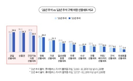라임 2022년 추석 선물 계획 설문조사 결과 그래프.