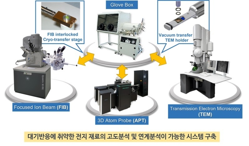 KIST 배터리분석플랫폼 모식도 (출처: KIST)