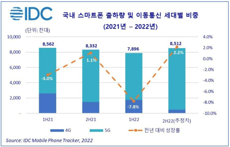 국내 반기별 스마트폰 출하량 및 이동통신 세대별 비중 (출처 : 한국IDC)