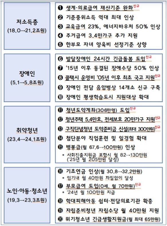 2023년 사회적 약자 4대 핵심과제 (출처: 기획재정부)