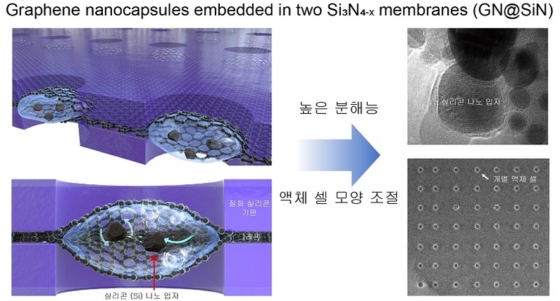 질화 실리콘 막에 단결정 그래핀을 코팅해 만든 액체 캡슐의 개념도. (출처: 울산과학기술원)