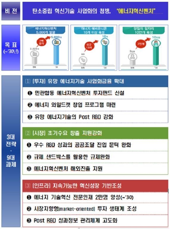 에너지혁신벤처 육성방안 (출처: 산업통상자원부)