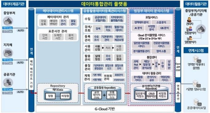 데이터통합관리 플랫폼 개념도 (출처: 행정안전부)
