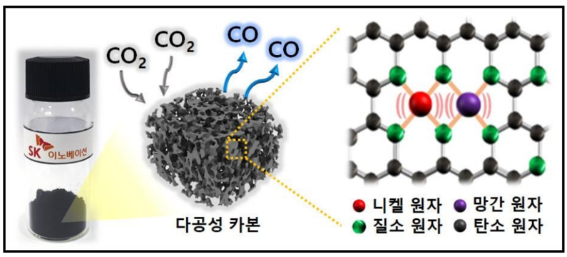 니켈·망간 금속원자 각 1개씩 이웃하게 만들어진 이원자 촉매를 사용했을 때 이산화탄소가 일산화탄소로 분해되는 모식도 (출처 : SK이노베이션)