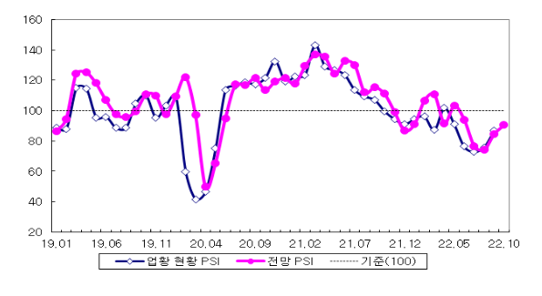 국내 제조업 주요 항목별 전망 PSI (출처 : 산업연구원)