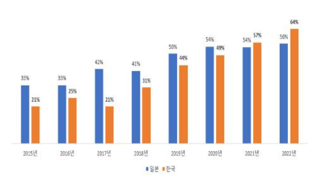 한-일 대중국 리튬 수입 의존도 비교 (출처 : 산업통상자원부)