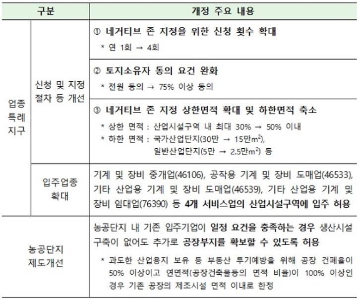산업단지 관리지침 개정안 주요내용 (출처: 산업통상자원부)