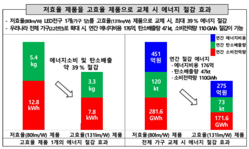 고효율 제품 사용시 에너지 절감 효과 (출처 : 한국소비자원)