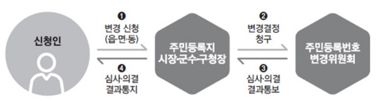 주민등록번호변경절차 흐름도 (출처: 행정안전부)