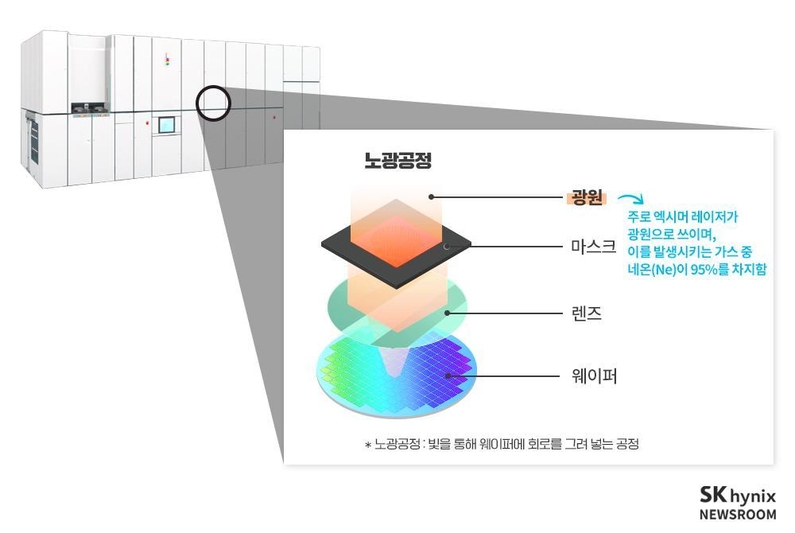 반도체 노광공정 (출처: SK하이닉스)