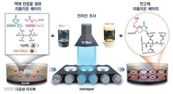 전자선을 이용한 반고체 리튬이온 배터리 제조 과정 (출처: 한국원자력연구원)