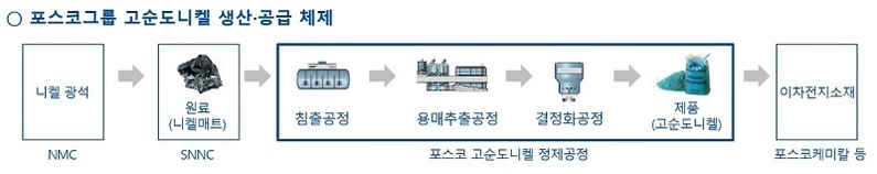 출처: 포스코그룹