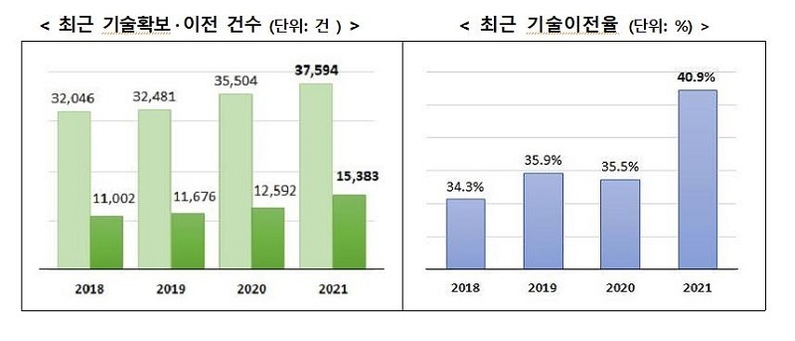 최근 기술 확보·이전 건수와 기술이전율 (출처: 산업통상자원부)